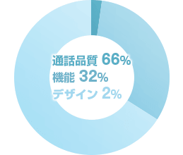 通話品質 66%／機能 32%／デザイン 2%