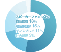 スピーカーフォン 53%／自動応答 18%／電話帳登録 15%／ディスプレイ 11%／社内転送 3%