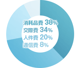 消耗品費 38%／交際費 34%／人件費 20%／通信費 8%