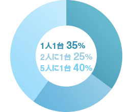 1人1台 35%／2人に1台 25%／5人に1台 40%