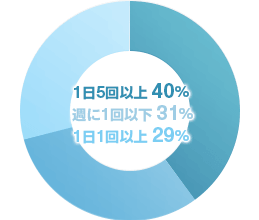 1日5回以上 40%／週に1回以下 31%／1日1回以上 29%