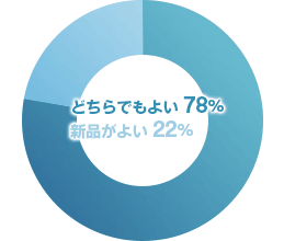 どちらでもよい 78%／新品がよい 22%