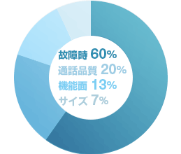 故障時 60%／通話品質 20%／機能面 13%／サイズ 7%