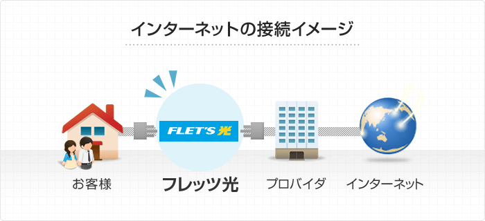 インターネットの接続イメージ