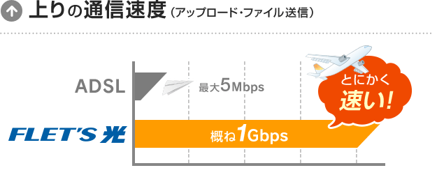 上りの通信速度（アップロード・ファイル送信）