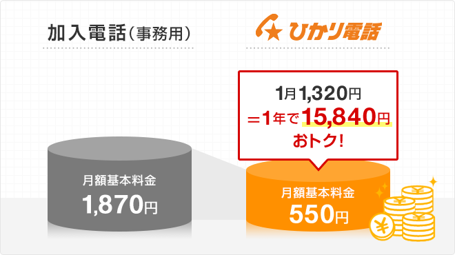 加入電話（事務用） 月額基本料金1,870円 ひかり電話 月額基本料金550円 1月1,320円＝1年で15,840円おトク！