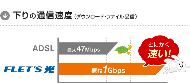 下りの通信速度（ダウンロード・ファイル受信）