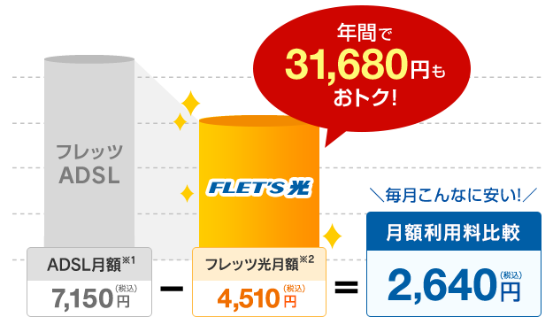 年間で31,680円もおトク！