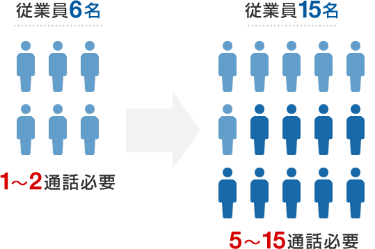 従業員6名 1～2通話必要⇒従業員15名 5～15通話必要