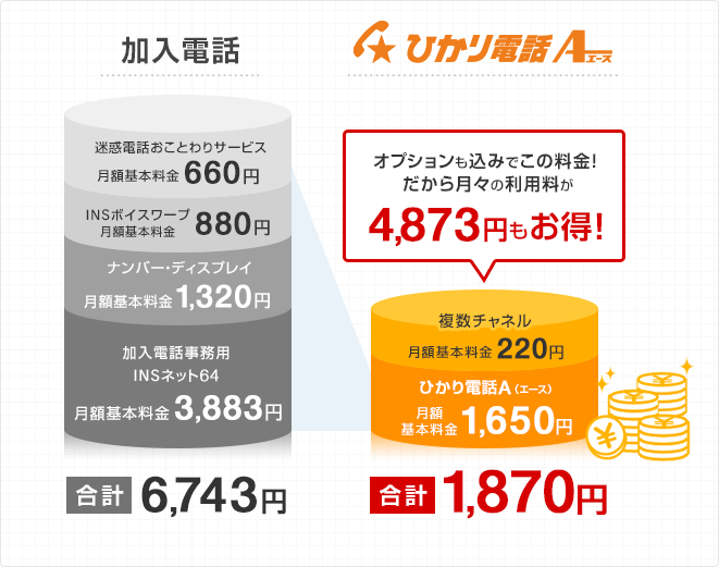 加入電話 合計6,743円 ひかり電話A（エース） 合計1,870円 オプションも込みでこの料金！だから月々の利用料が4,873円もお得！