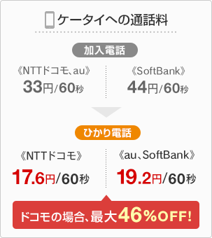 ケータイへの通話料 ドコモの場合、最大46％OFF！
