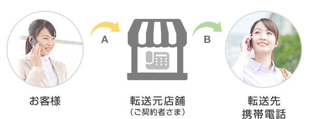 お客様⇒転送元店舗（ご契約者さま）⇒転送先携帯電話