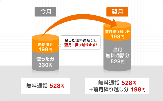 今月 無料通話528円 翌月 無料通話528円＋前月繰り越し分 198円 余った無料通話分は翌月に繰り越せます！