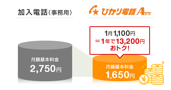 加入電話（事務用）月額基本料金2,750円 ひかり電話A（エース）月額基本料金1,650円 1月1,100円＝1年で13,200円おトク！