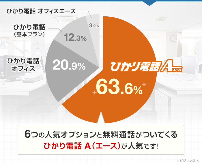 6つの人気オプションと無料通話がついてくるひかり電話A（エース）が人気です！