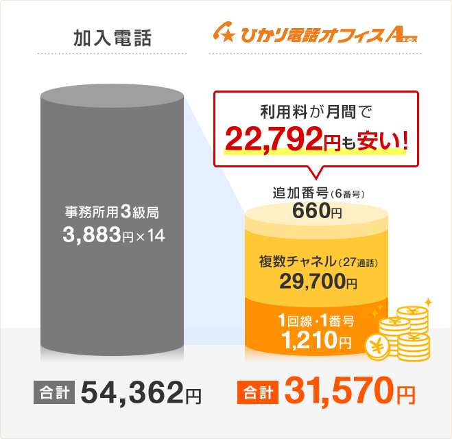 加入電話 合計54,362円 ひかり電話オフィスA（エース） 合計31,570円 利用料が月間で22,792円も安い！