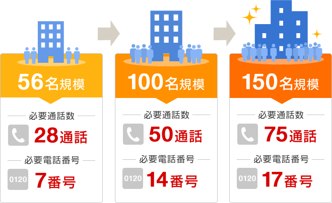 【56名規模】必要通話数 28通話 必要電話番号 7番号 【100名規模】必要通話数 50通話 必要電話番号 14番号 【150名規模】必要通話数 75通話 必要電話番号 17番号