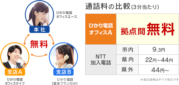 通話料の比較（3分当たり） ヒカリ電話オフィスA（エース） 拠点間無料 NTT加入電話 市内9.3円 県内22円～44円 県外 44円～