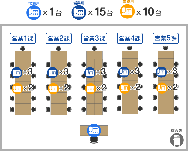 代表用×1台 営業用×15台 事務用×10台