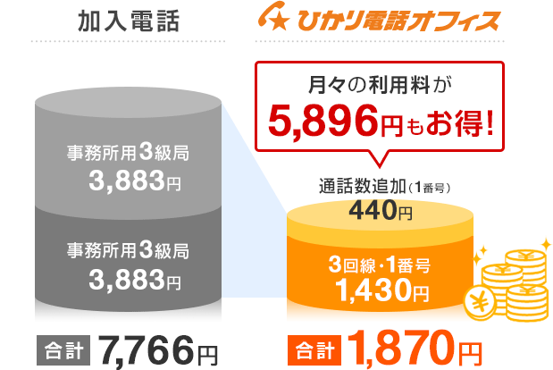 加入電話 合計7,766円 ひかり電話オフィス 合計1,870円