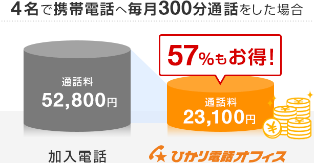 4名で携帯電話へ毎月300分通話をした場合 加入電話 通話料52,800円 ひかり電話オフィス 通話料23,100円 57%もお得！