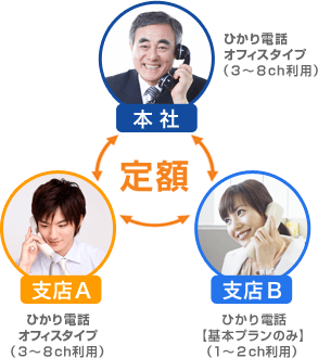 本社 支店A 支店B 定額