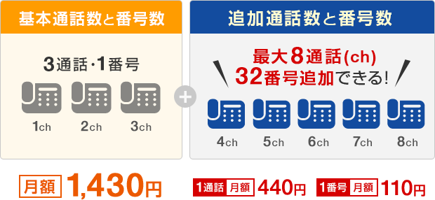 基本通話数と番号数 3通話・1番号 追加通話数と番号数 最大8通話（ch）32番号追加できる！ 月額1,430円 1通話 月額440円 1番号110円