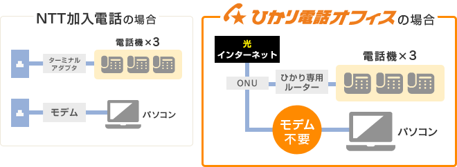 ひかり電話オフィスの場合 モデム不要