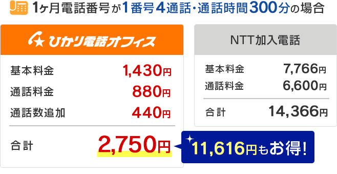 1ヶ月電話番号が1番号4通話・通話時間300分の場合 NTT加入電話 合計14,366円 ひかり電話オフィス 合計2,750円 10,560円もお得！