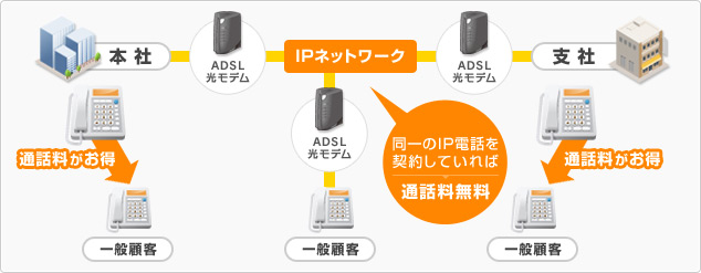 同一のIP電話を契約していれば通話料無料