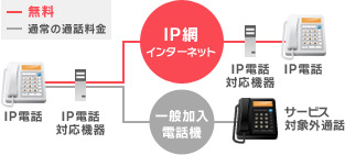 IP電話の仕組み図