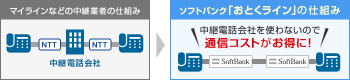 ソフトバンク「おとくライン」の仕組み 中継電話会社を使わないので通信コストがお得に！