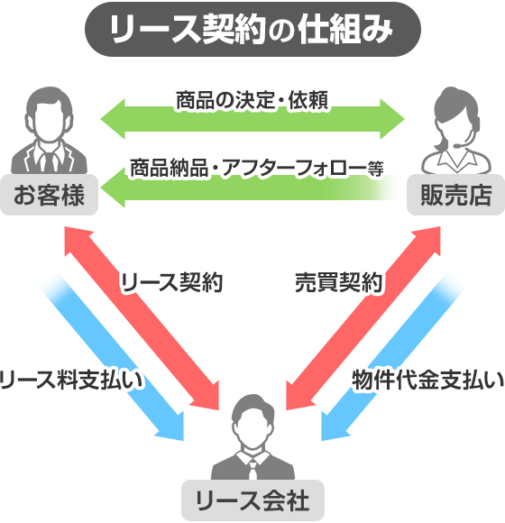 リース契約の仕組み