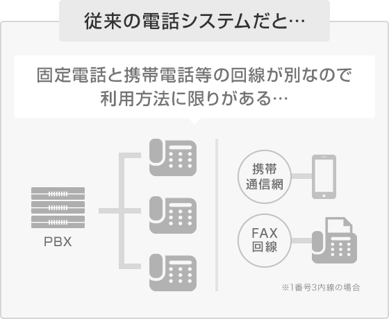 従来の電話システムだと…固定電話と携帯電話等の回線が別なので利用方法に限りがある…