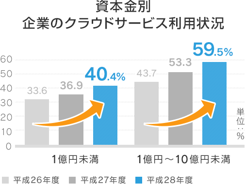 資本金別 企業のクラウドサービス利用状況