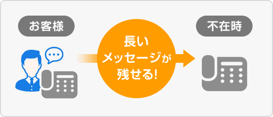 留守番電話機能図
