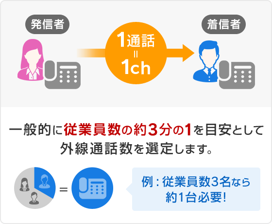 一般的に従業員数の約3分の1を目安として外線通話数を選定します。例:従業員数3名なら約1台必要！