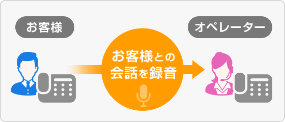 通話録音機能図
