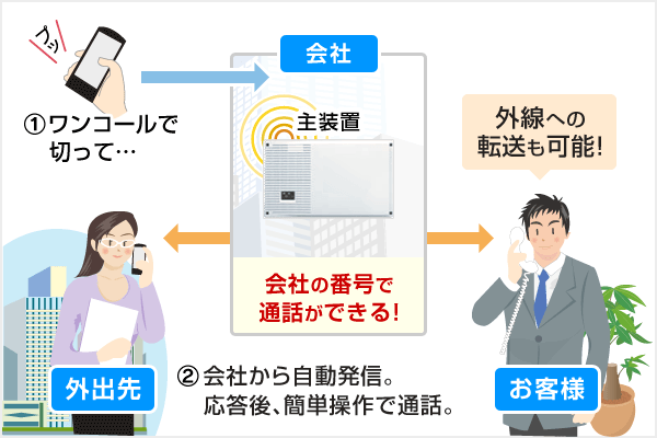 リモートコールバック図