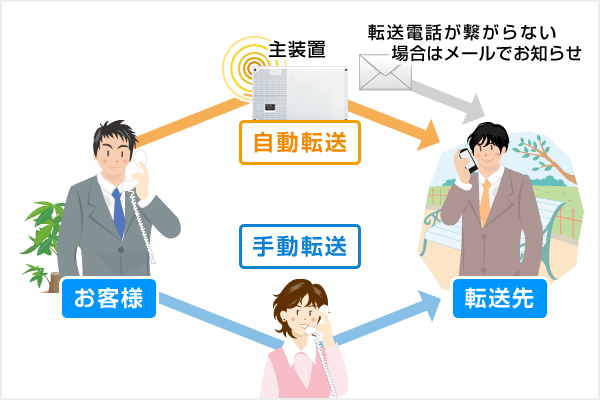 外線手動転送図