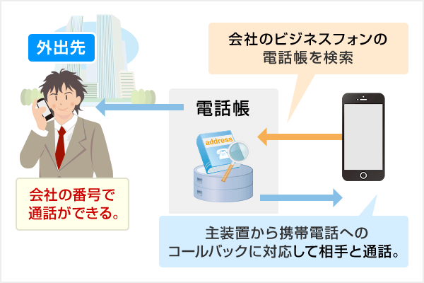 携帯ブラウザ連携機能図