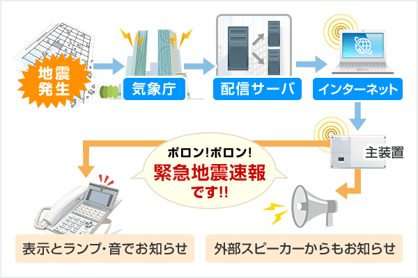 緊急地震速報対応図