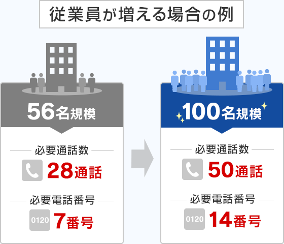 従業員が増える場合の例