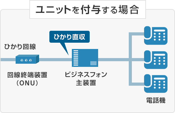 ユニットを付与する場合
