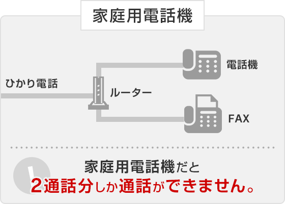 家庭用電話機だと2通話分しか通話ができません。