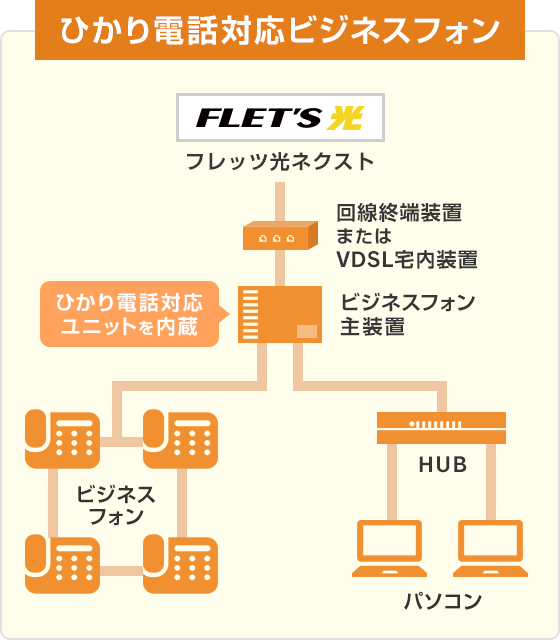 ひかり電話対応ビジネスフォン