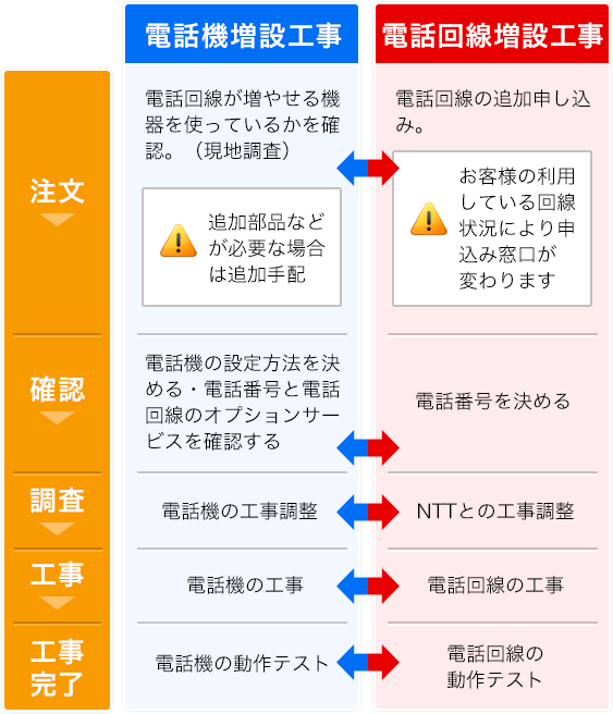 【比較表】電話機増設工事と電話回線増設工事の流れ