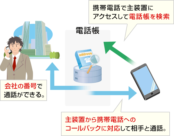 主装置から携帯電話へのコールバックに対応して相手と通話。
