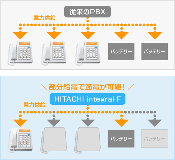 部分給電で節電が可能!