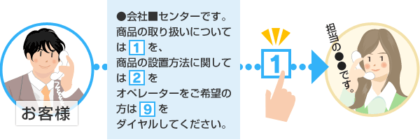 簡易IVR機能について